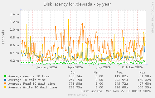 Disk latency for /dev/sda