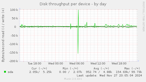 Disk throughput per device