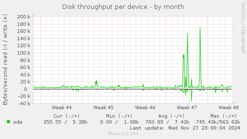 Disk throughput per device