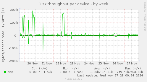 Disk throughput per device