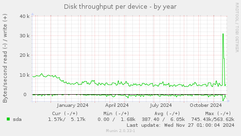 Disk throughput per device