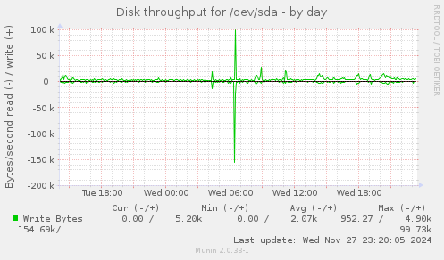 Disk throughput for /dev/sda