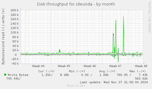 Disk throughput for /dev/sda