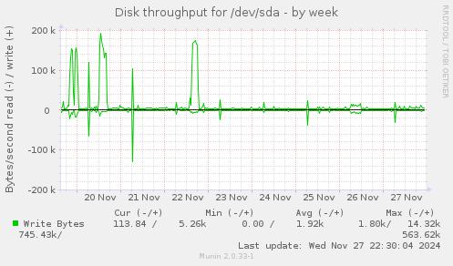 Disk throughput for /dev/sda