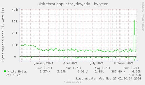 Disk throughput for /dev/sda