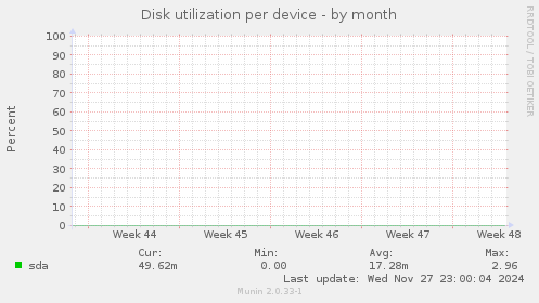 Disk utilization per device