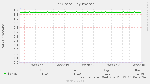 Fork rate