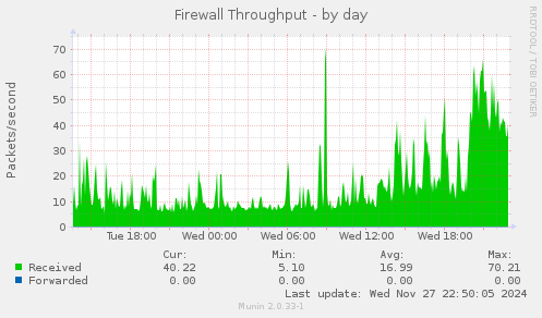 Firewall Throughput