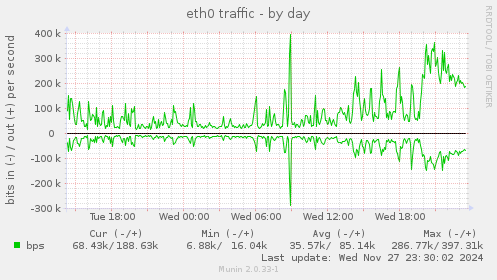 eth0 traffic