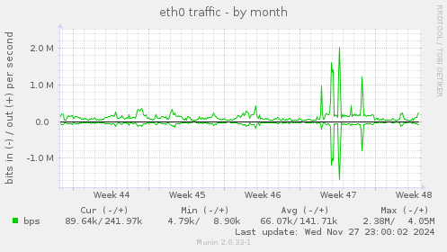 eth0 traffic