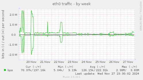 eth0 traffic