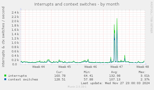 Interrupts and context switches