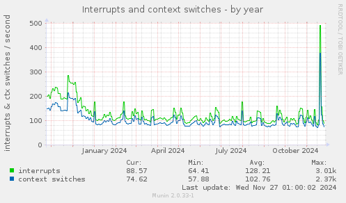 Interrupts and context switches