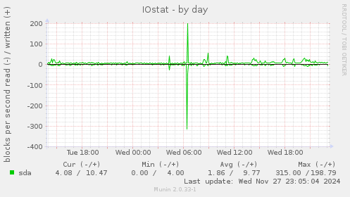 IOstat