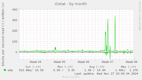 IOstat