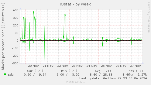 IOstat