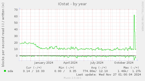 IOstat