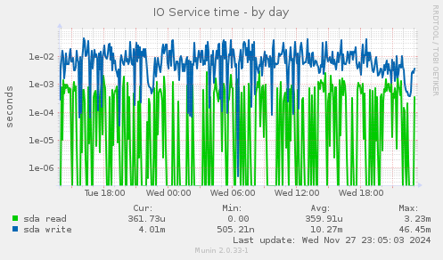 IO Service time