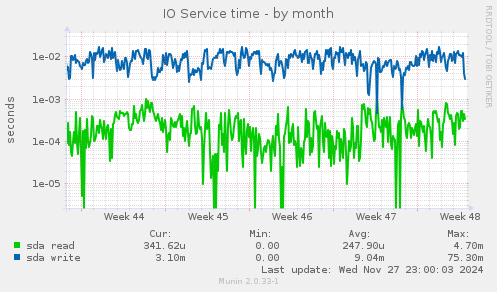 IO Service time