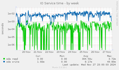 IO Service time