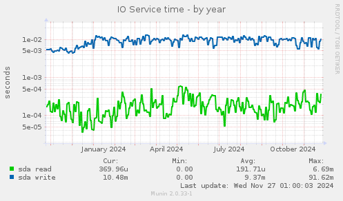 IO Service time