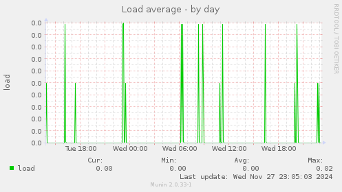 Load average