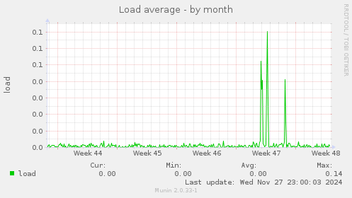 Load average