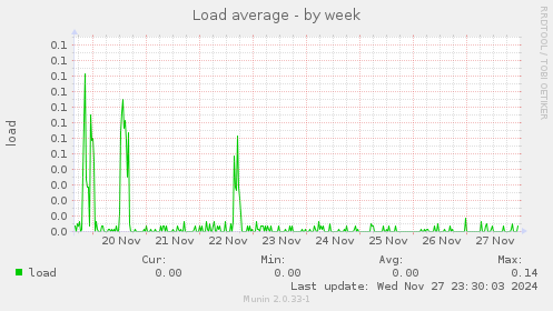 Load average