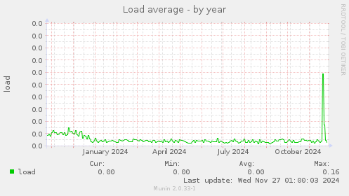 Load average