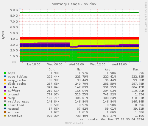 Memory usage