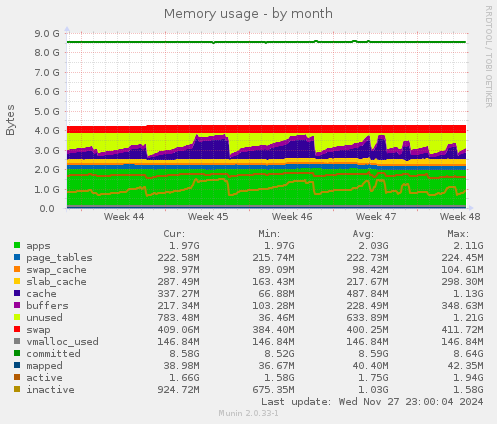 Memory usage