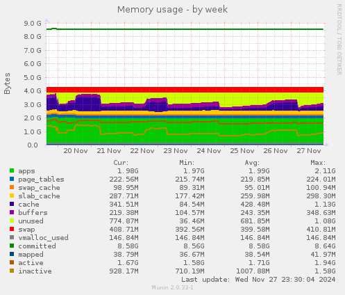 Memory usage