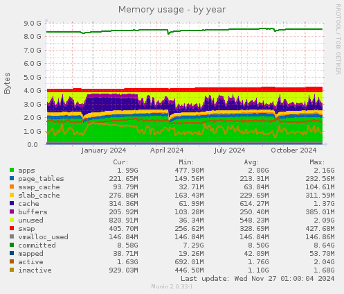 Memory usage