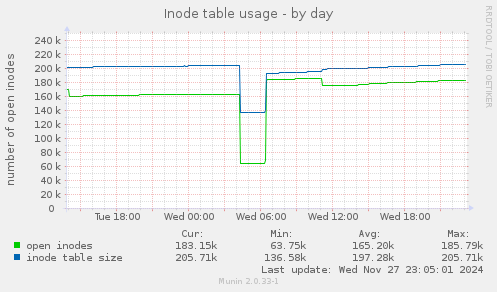 Inode table usage