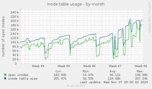 Inode table usage