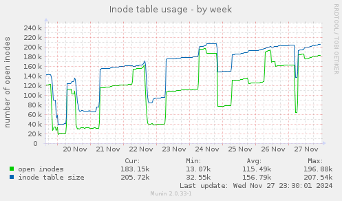 Inode table usage