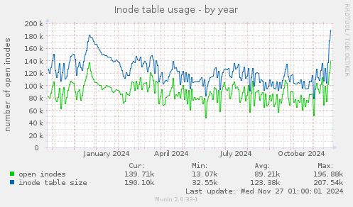 Inode table usage