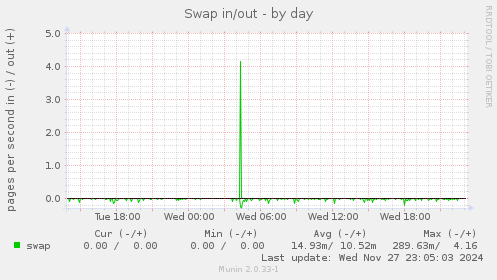 Swap in/out