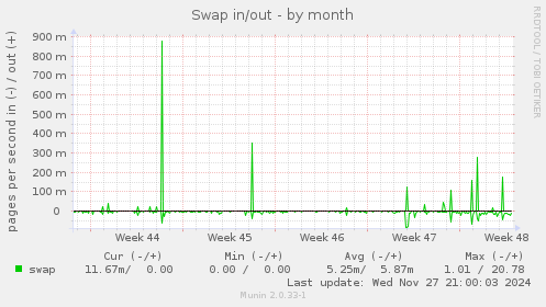 Swap in/out