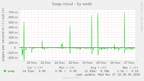 Swap in/out