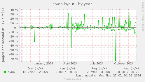 Swap in/out