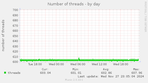 Number of threads