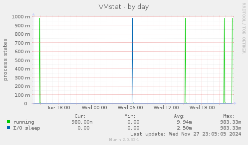 VMstat