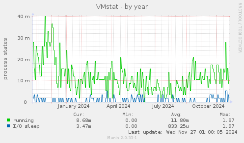 VMstat