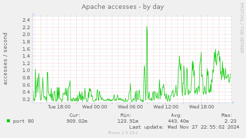 Apache accesses