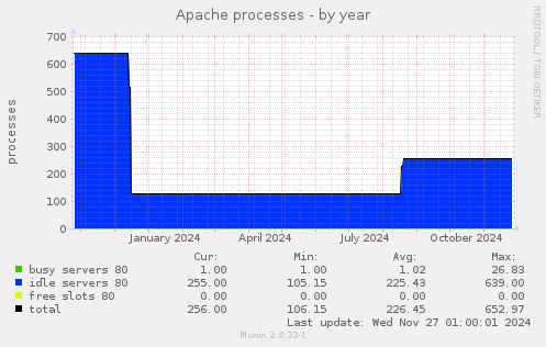 Apache processes