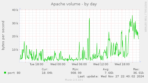 Apache volume