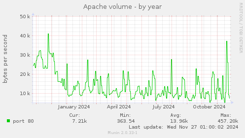 Apache volume