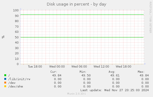 Disk usage in percent