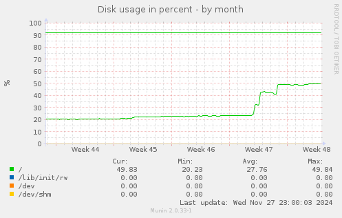 Disk usage in percent